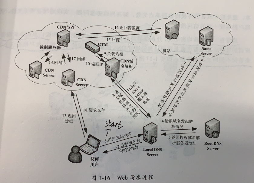 CDN架构